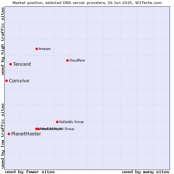Market position of Tencent vs. PlanetHoster vs. Comvive
