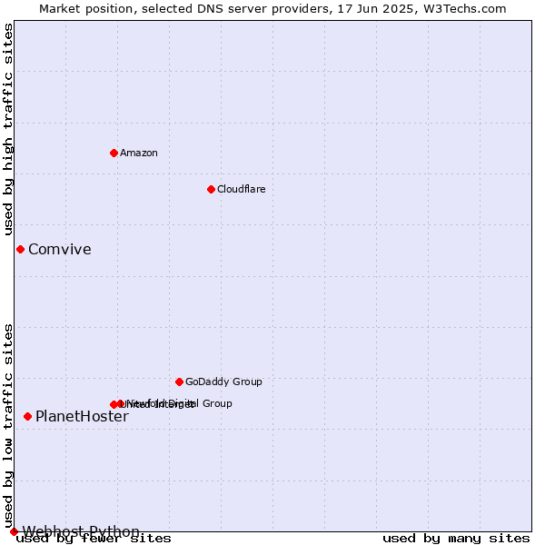Market position of PlanetHoster vs. Comvive vs. Webhost Python