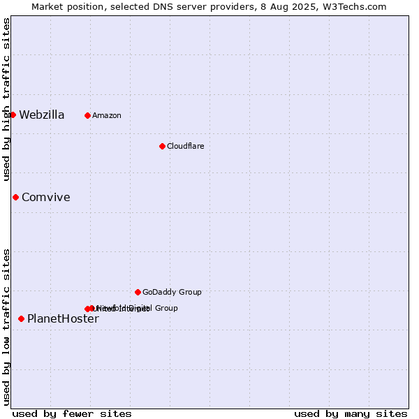 Market position of PlanetHoster vs. Comvive vs. Webzilla