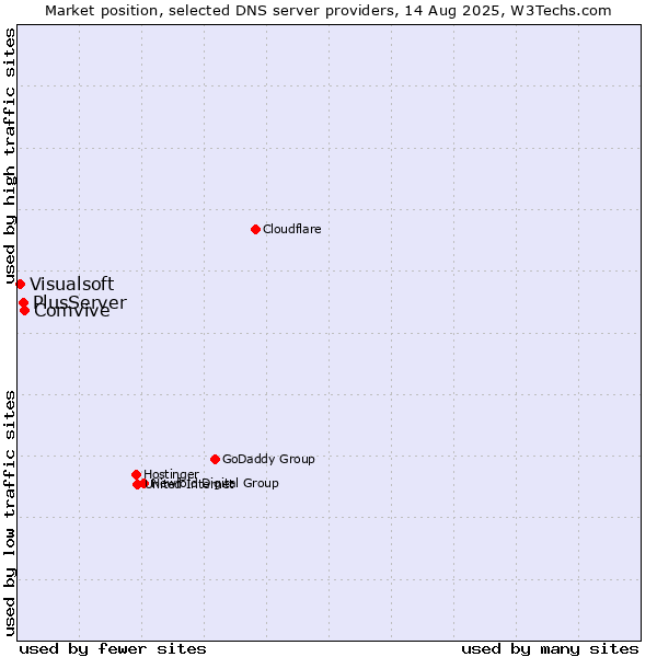 Market position of Comvive vs. PlusServer vs. Visualsoft