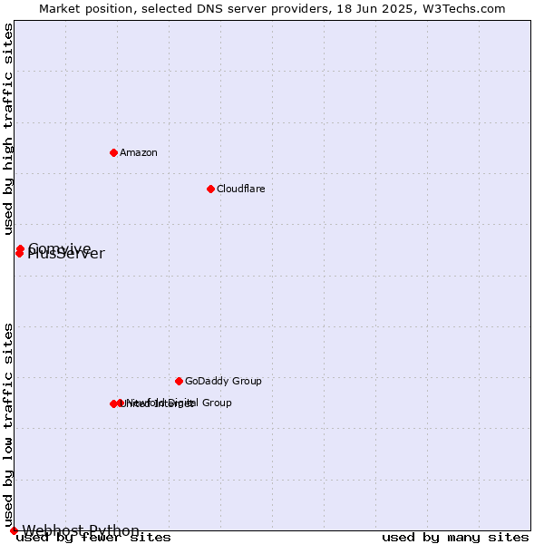 Market position of Comvive vs. PlusServer vs. Webhost Python