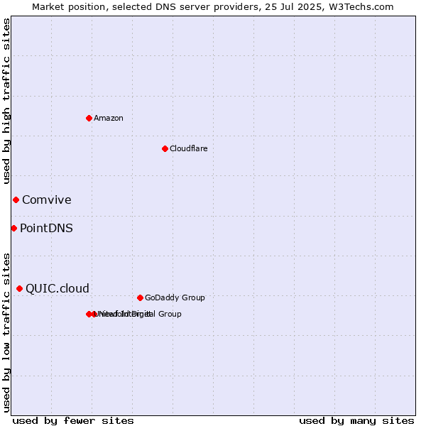 Market position of QUIC.cloud vs. Comvive vs. PointDNS