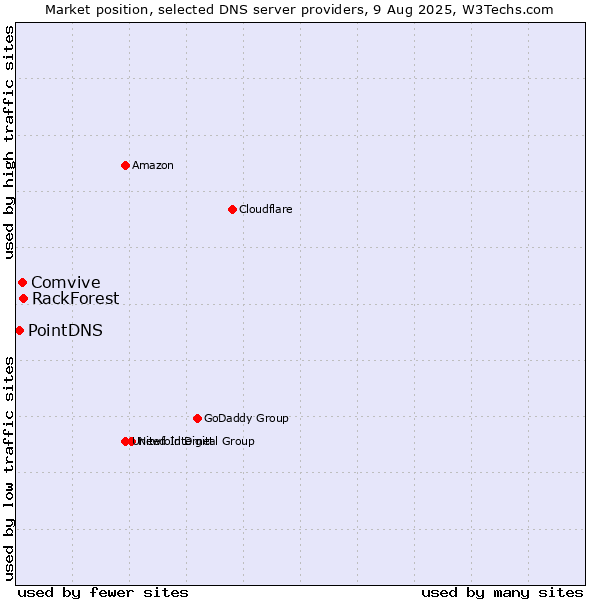 Market position of RackForest vs. Comvive vs. PointDNS