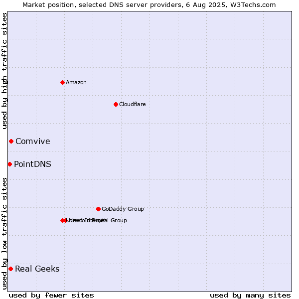 Market position of Comvive vs. Real Geeks vs. PointDNS
