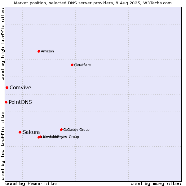 Market position of Sakura vs. Comvive vs. PointDNS