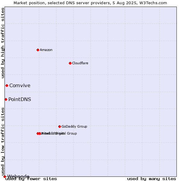Market position of Comvive vs. PointDNS vs. Webnode