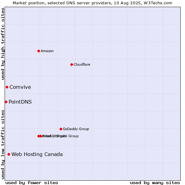 Market position of Web Hosting Canada vs. Comvive vs. PointDNS