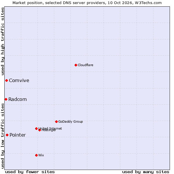 Market position of Pointer vs. Comvive vs. Radcom