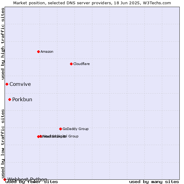 Market position of Porkbun vs. Comvive vs. Webhost Python