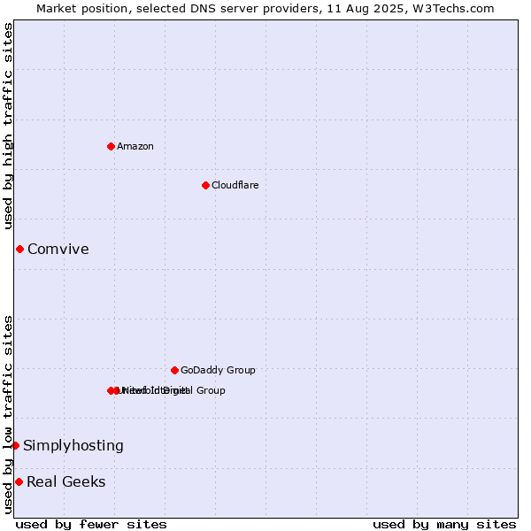 Market position of Comvive vs. Real Geeks vs. Simplyhosting