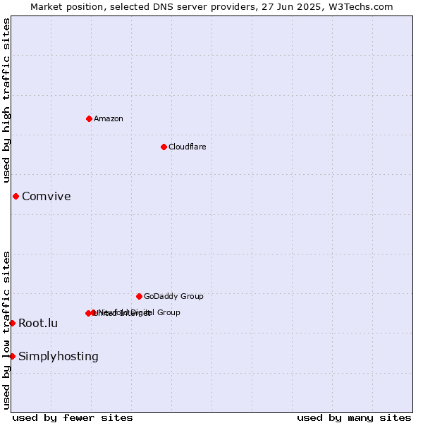 Market position of Comvive vs. Simplyhosting vs. Root.lu