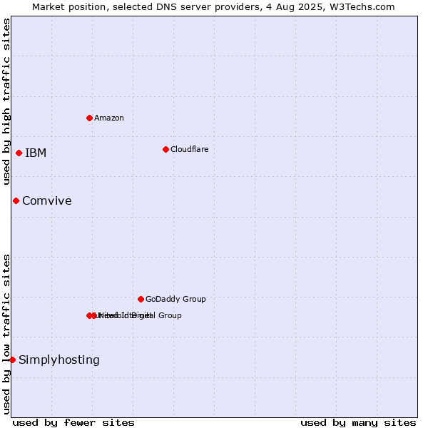 Market position of IBM vs. Comvive vs. Simplyhosting