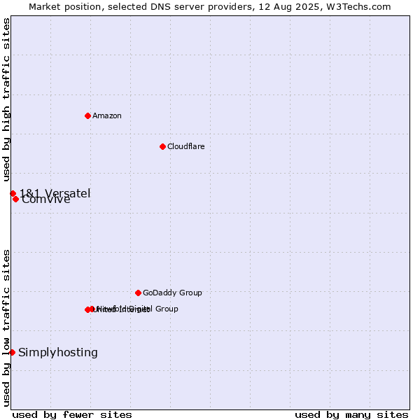 Market position of Comvive vs. 1&1 Versatel vs. Simplyhosting