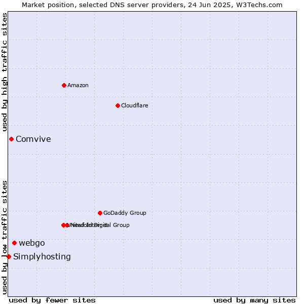 Market position of webgo vs. Comvive vs. Simplyhosting