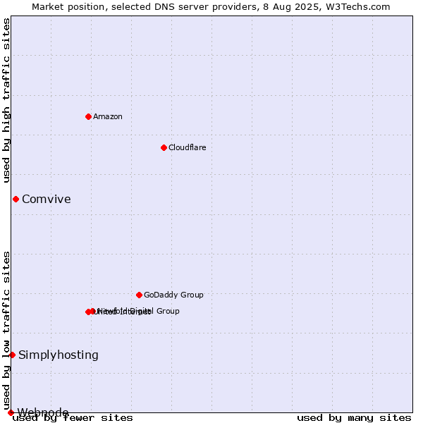 Market position of Comvive vs. Simplyhosting vs. Webnode