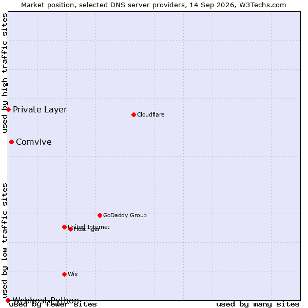 Market position of Comvive vs. Private Layer vs. Webhost Python
