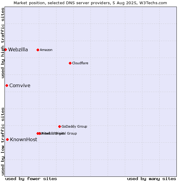 Market position of KnownHost vs. Comvive vs. Webzilla