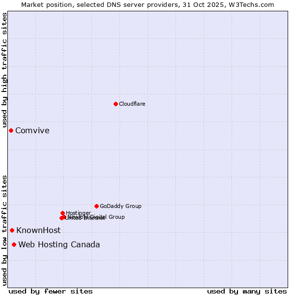 Market position of Web Hosting Canada vs. KnownHost vs. Comvive