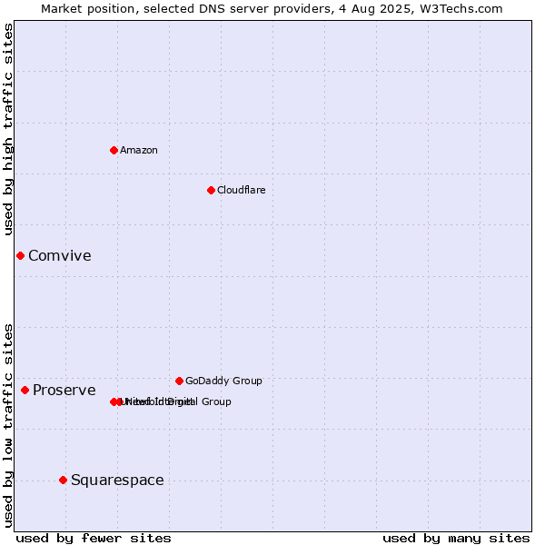 Market position of Squarespace vs. Proserve vs. Comvive