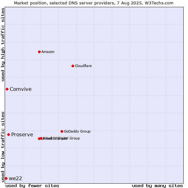 Market position of Proserve vs. Comvive vs. we22