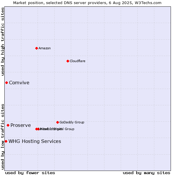 Market position of Proserve vs. Comvive vs. WHG Hosting Services