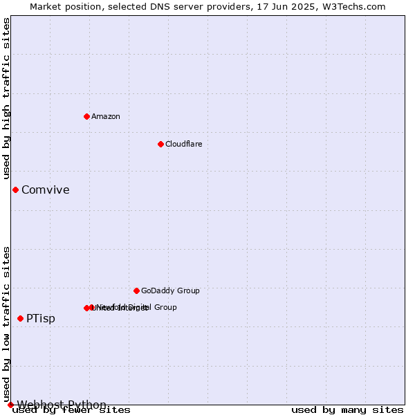 Market position of PTisp vs. Comvive vs. Webhost Python
