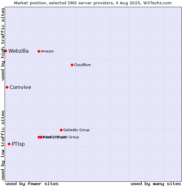 Market position of PTisp vs. Comvive vs. Webzilla
