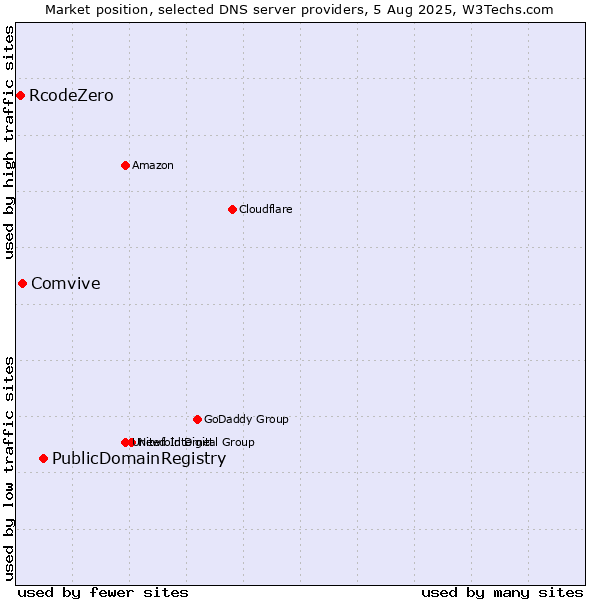 Market position of PublicDomainRegistry vs. Comvive vs. RcodeZero