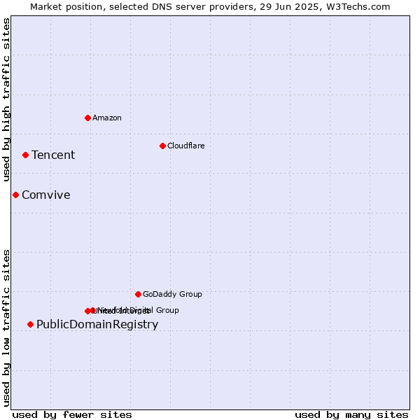 Market position of PublicDomainRegistry vs. Tencent vs. Comvive