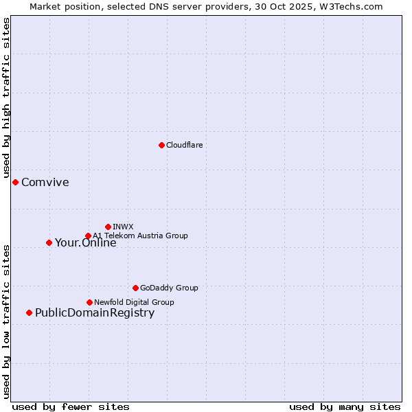 Market position of Your.Online vs. PublicDomainRegistry vs. Comvive