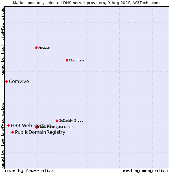 Market position of PublicDomainRegistry vs. H88 Web Hosting vs. Comvive