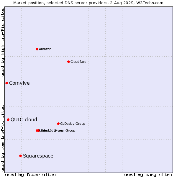 Market position of Squarespace vs. QUIC.cloud vs. Comvive