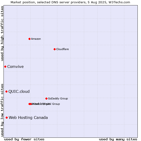 Market position of Web Hosting Canada vs. QUIC.cloud vs. Comvive
