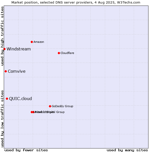 Market position of QUIC.cloud vs. Comvive vs. Windstream