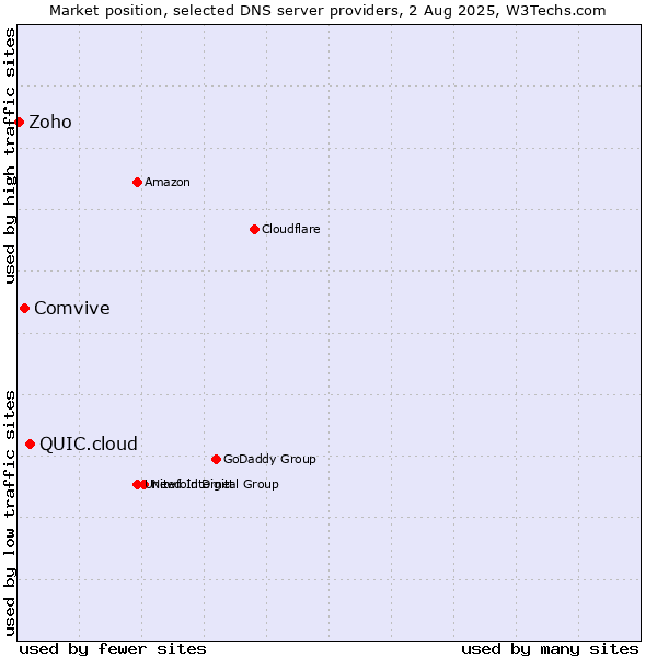Market position of QUIC.cloud vs. Comvive vs. Zoho