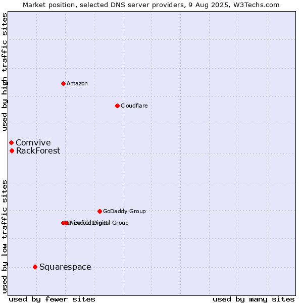 Market position of Squarespace vs. RackForest vs. Comvive