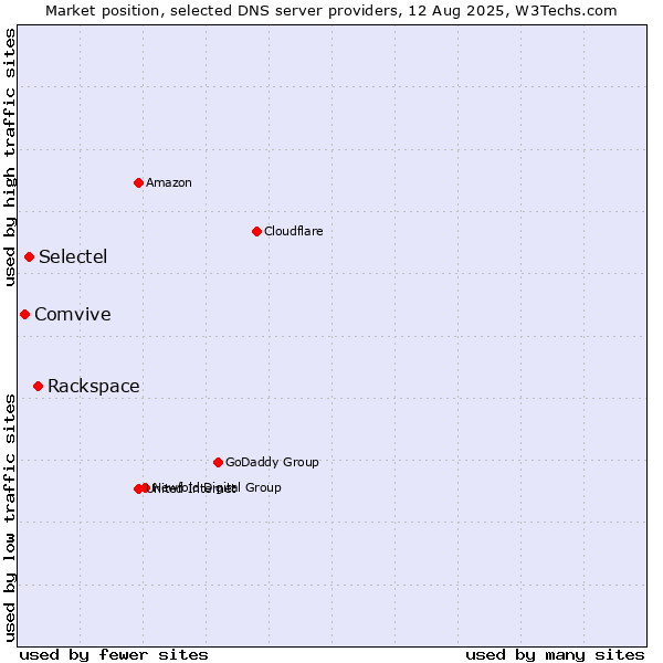 Market position of Rackspace vs. Selectel vs. Comvive