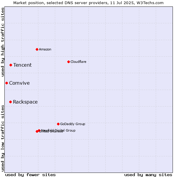 Market position of Tencent vs. Rackspace vs. Comvive