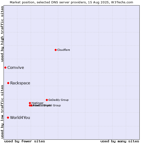 Market position of Rackspace vs. World4You vs. Comvive