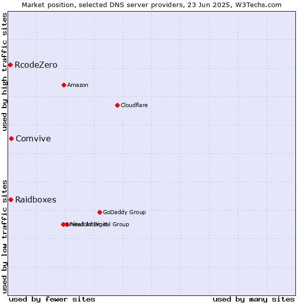 Market position of Comvive vs. Raidboxes vs. RcodeZero