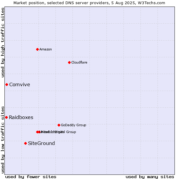 Market position of SiteGround vs. Comvive vs. Raidboxes