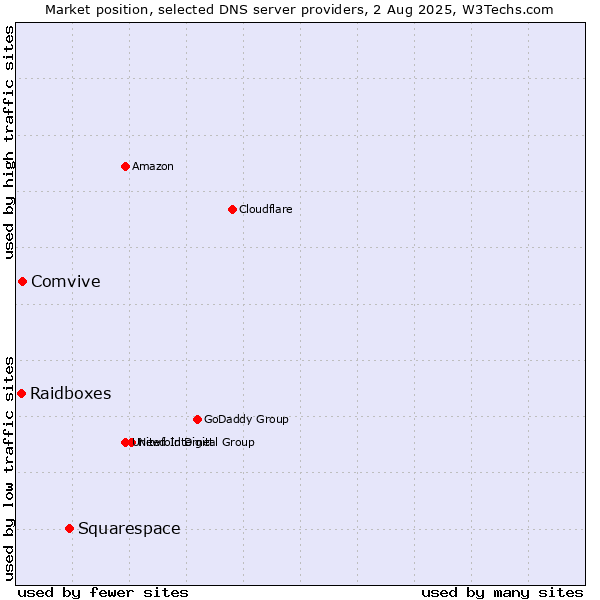 Market position of Squarespace vs. Comvive vs. Raidboxes