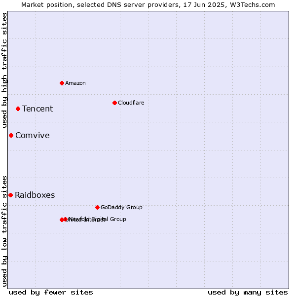Market position of Tencent vs. Comvive vs. Raidboxes