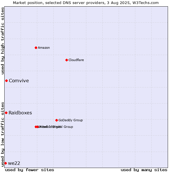 Market position of Comvive vs. Raidboxes vs. we22