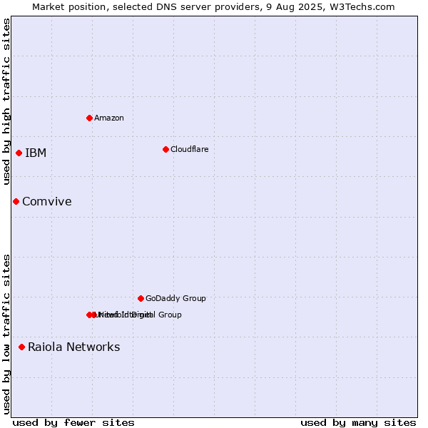 Market position of Raiola Networks vs. IBM vs. Comvive