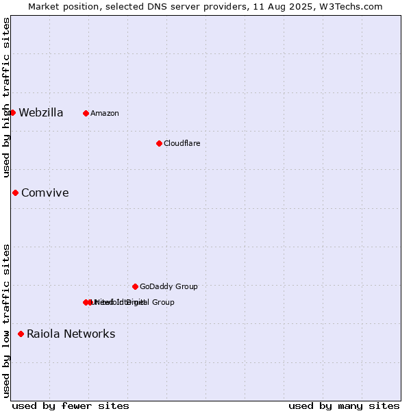 Market position of Raiola Networks vs. Comvive vs. Webzilla