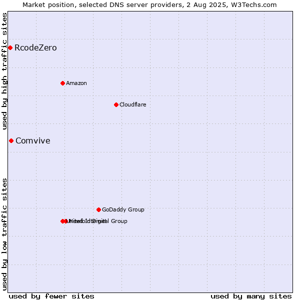 Market position of Comvive vs. RcodeZero
