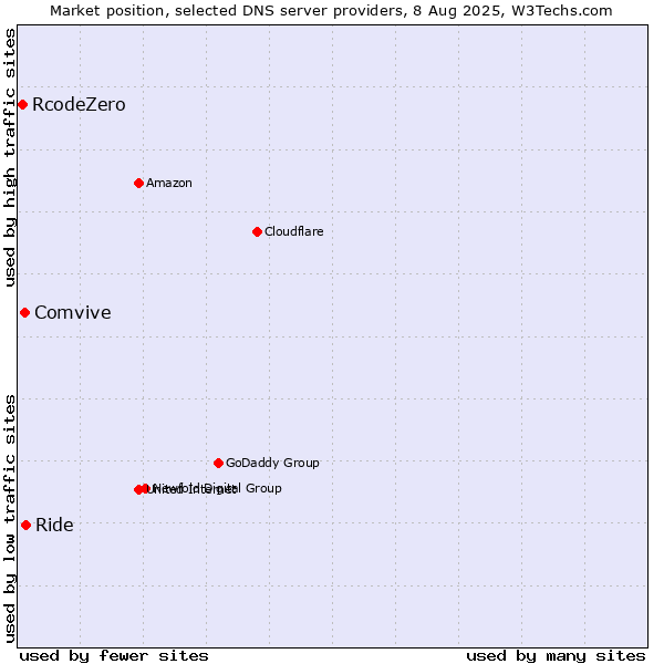 Market position of Ride vs. Comvive vs. RcodeZero