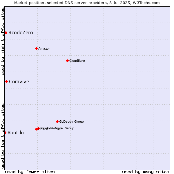 Market position of Comvive vs. RcodeZero vs. Root.lu