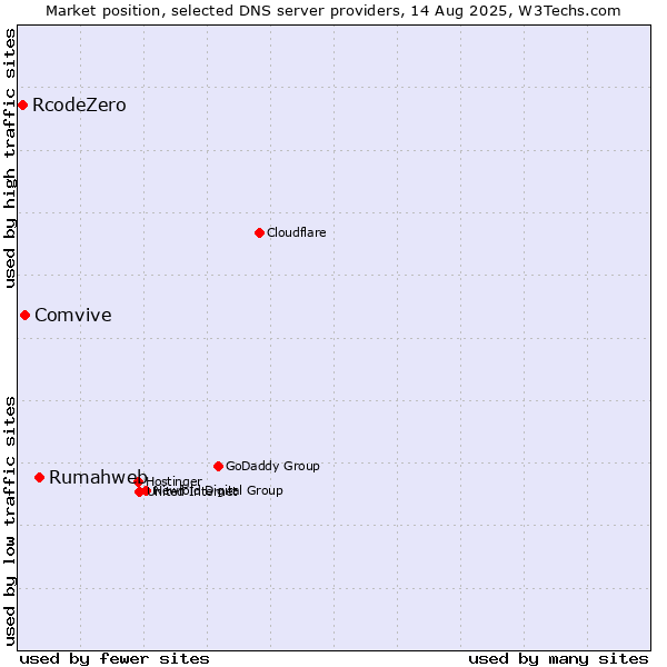 Market position of Rumahweb vs. Comvive vs. RcodeZero